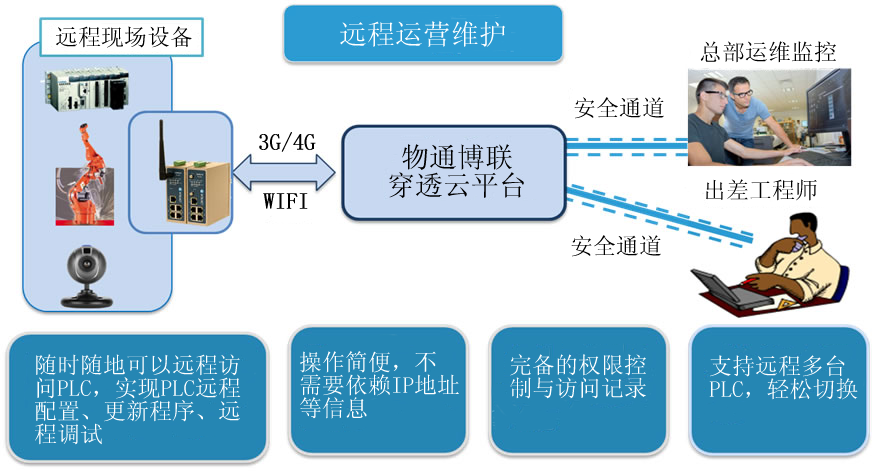 豪门国际-远程运营维护