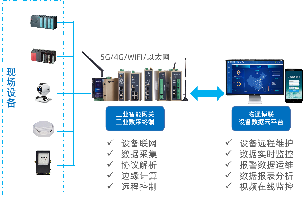 豪门国际物联网数据采集方案
